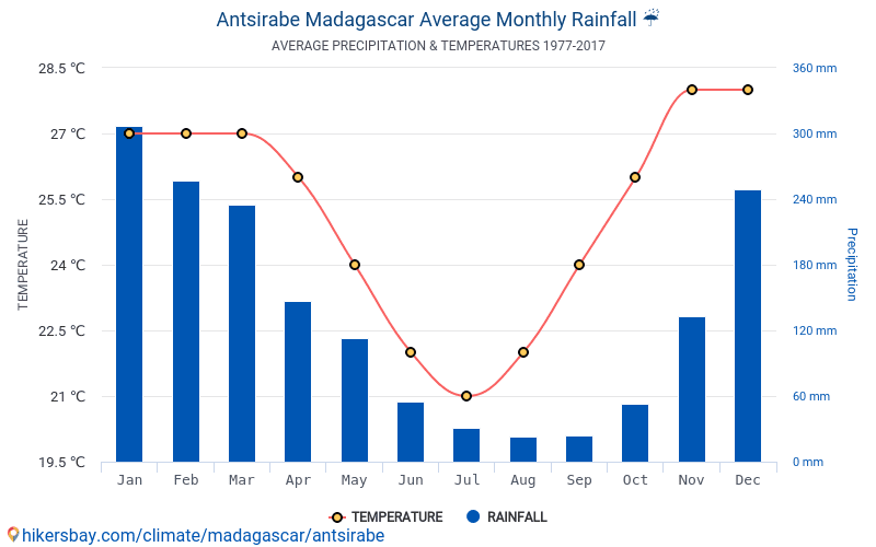 Data Tables And Charts Monthly And Yearly Climate Conditions In