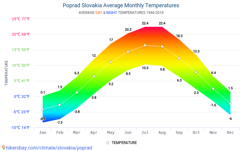 Data Tables And Charts Monthly And Yearly Climate Conditions In Poprad