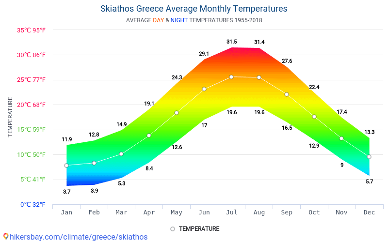 Data Tables And Charts Monthly And Yearly Climate Conditions In