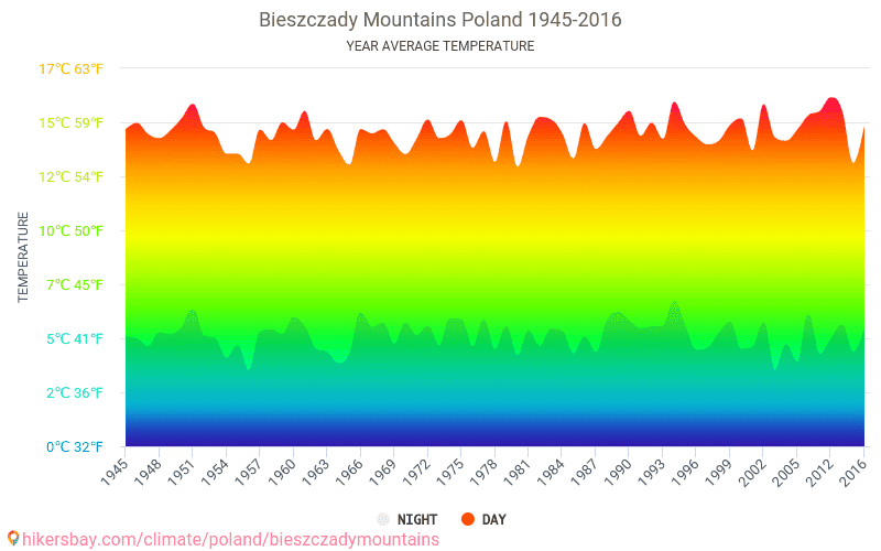 Dane tabele i wykresy miesięczne i roczne warunki klimatyczne w