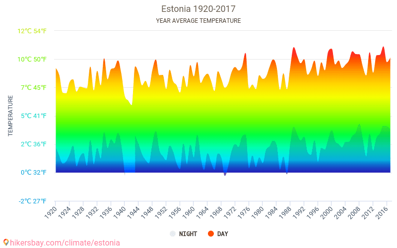 Dati Tabelle E Grafici Mensili E Annuali Condizioni Climatiche In Estonia