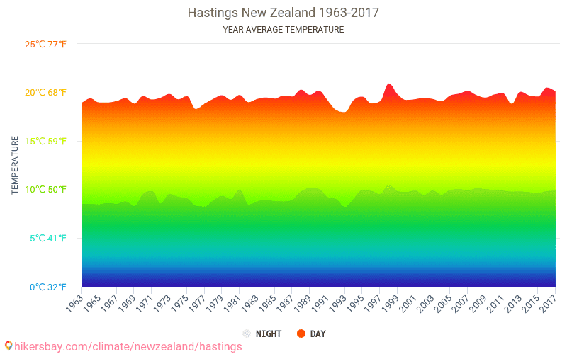 Data Tables And Charts Monthly And Yearly Climate Conditions In