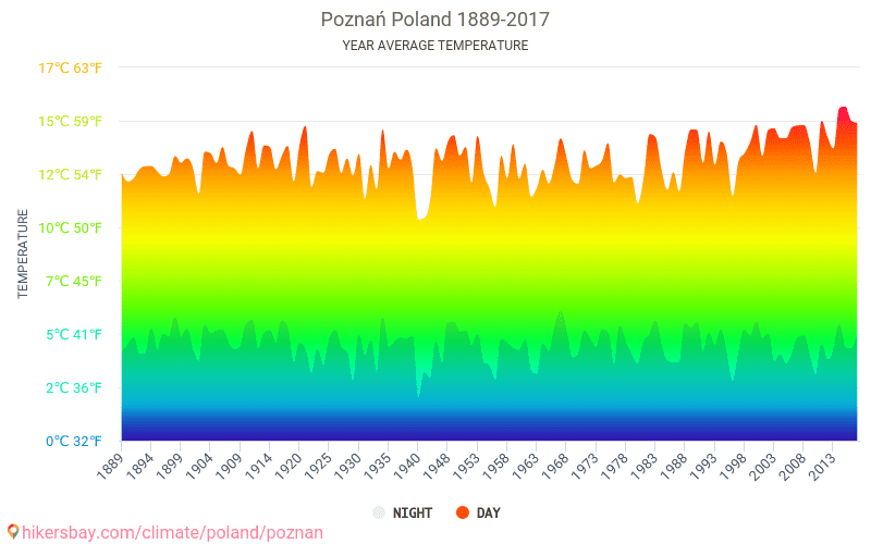 Dane tabele i wykresy miesięczne i roczne warunki klimatyczne w