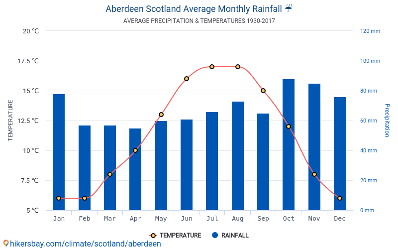 Dane Tabele I Wykresy Miesieczne I Roczne Warunki Klimatyczne W Aberdeen Szkocja