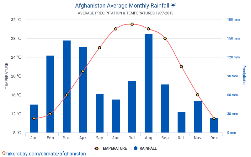 Data Tabeller Og Diagrammer M Nedlig Og Rlig Klima I Afghanistan   Afghanistan Average Monthly Rain 