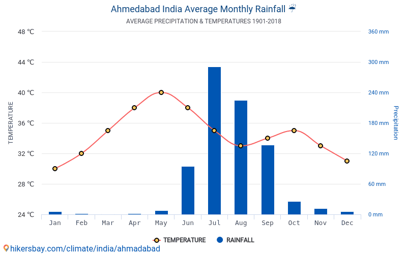 Data tables and charts monthly and yearly climate conditions in