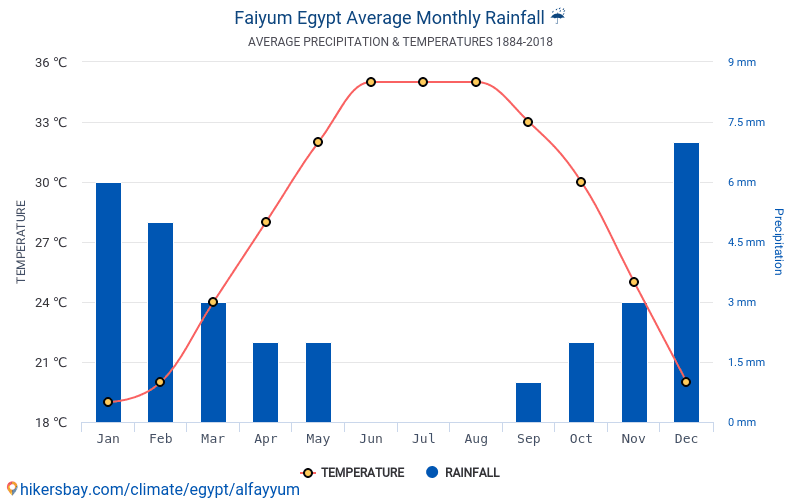 Dane Tabele I Wykresy Miesieczne I Roczne Warunki Klimatyczne W Fajum Egipt