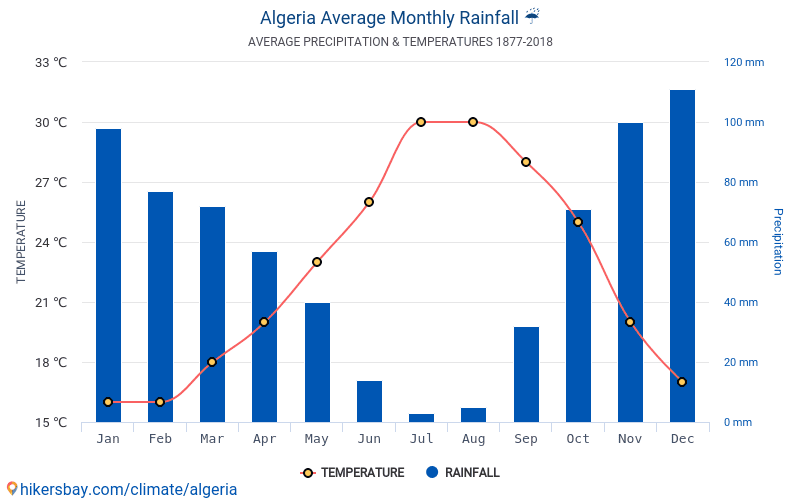 アルジェリア でのデータ テーブルおよびグラフ月間および年間気候条件