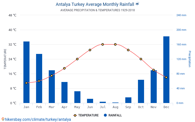 Температура воды в анталии в апреле. Климат Турции диаграмма. Турция Кемер температура. Климат Кемера по месяцам. Температура в Кемере.