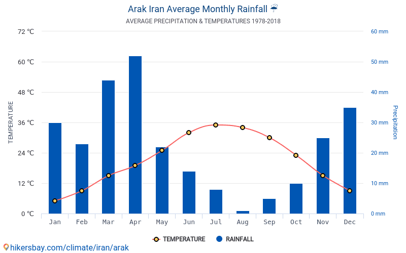 Data tables and charts monthly and yearly climate conditions in