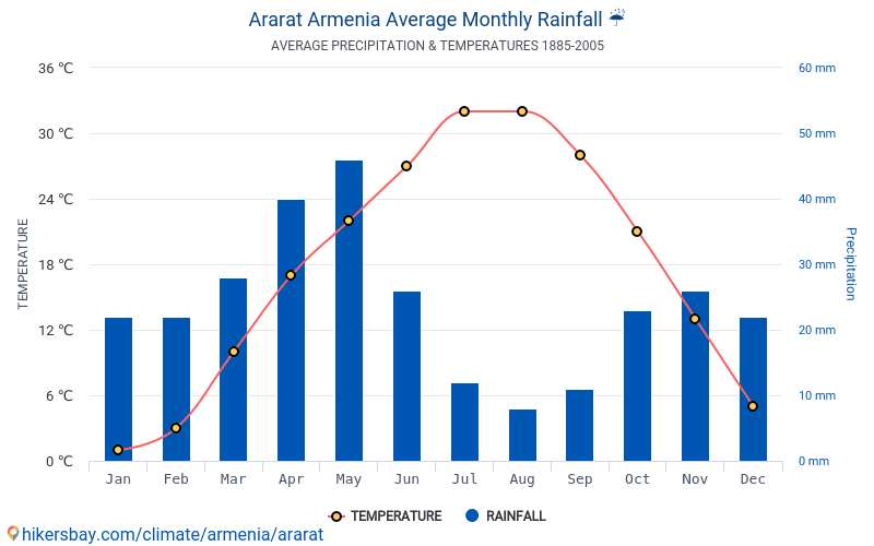 Données tableaux et graphiques mensuels et annuels conditions