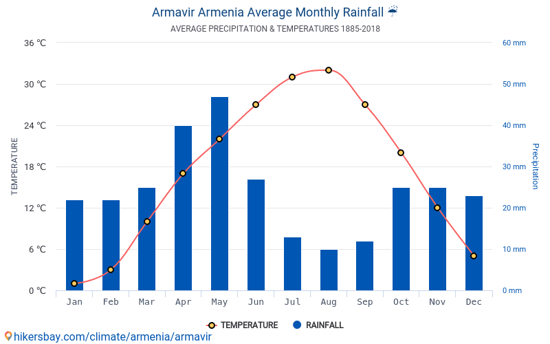 Прогноз погоды армавир на 3 дня подробный. Климат Армении по месяцам. Климат Армавира по месяцам. Индекс Армавир Армения.