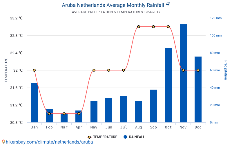 Data tables and charts monthly and yearly climate conditions in Aruba