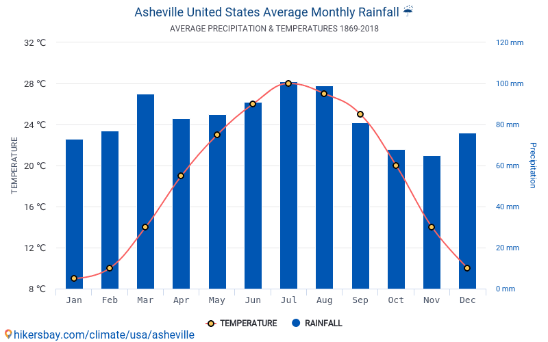 Data tables and charts monthly and yearly climate conditions in