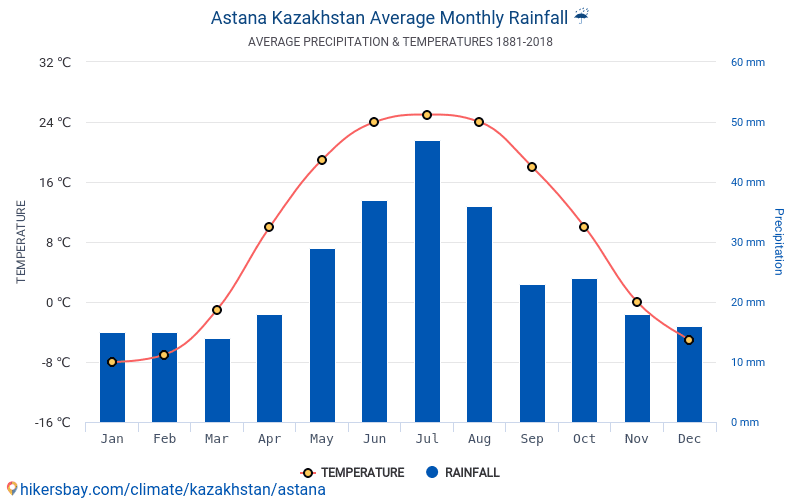 Погода астана на год 2024. Средняя температура в Казахстане. Астана климат по месяцам. Астана Казахстан климат. Астана средняя температура зимой.