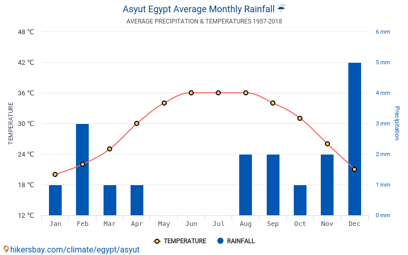 Dane Tabele I Wykresy Miesieczne I Roczne Warunki Klimatyczne W Asjut Egipt