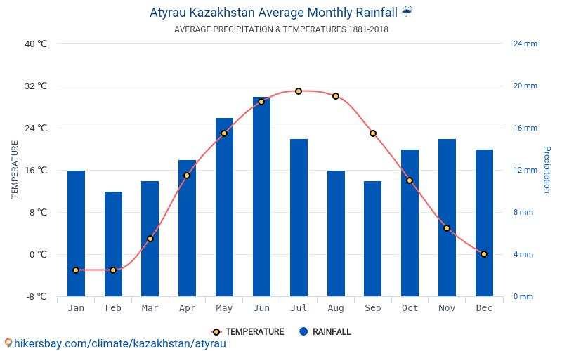 Погода в атырау на 3 дня