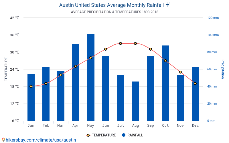 Austin Weather Monthly Celsius