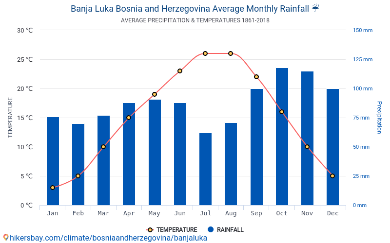 Dane Tabele I Wykresy Miesieczne I Roczne Warunki Klimatyczne W Banja Luka Bosnia I Hercegowina