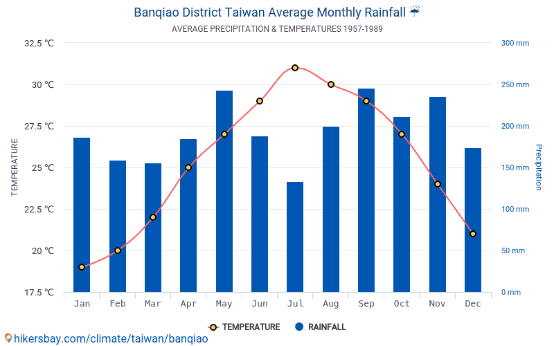 板橋区 台湾 でのデータ テーブルおよびグラフ月間および年間気候条件