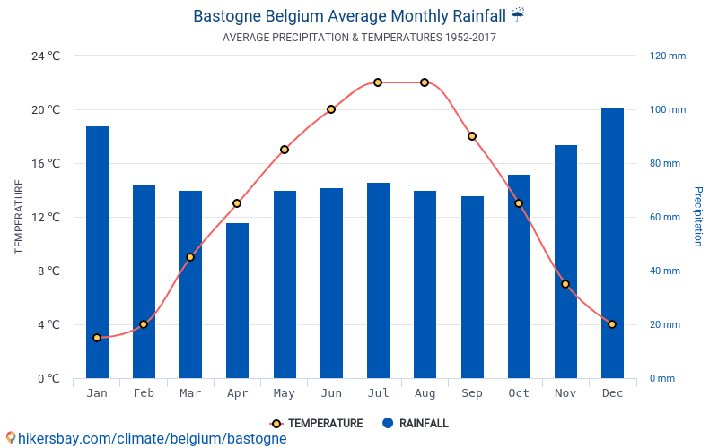 バストーニュ ベルギー でのデータ テーブルおよびグラフ月間および年間気候条件
