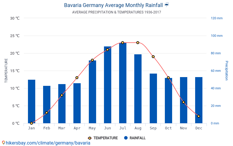 バイエルン州 ドイツ でのデータ テーブルおよびグラフ月間および年間気候条件