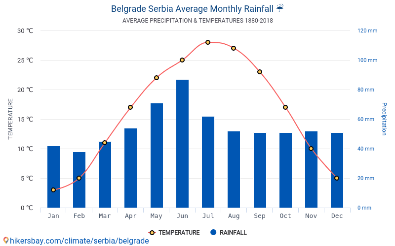 Сербия погода