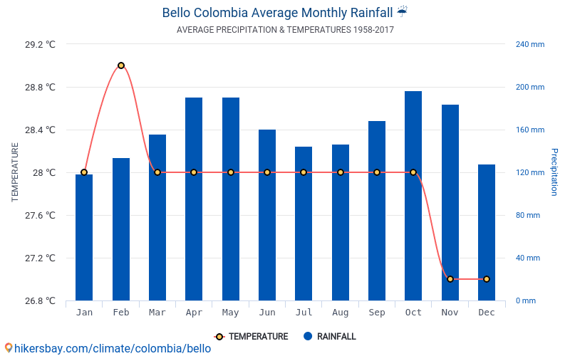 Data tables and charts monthly and yearly climate conditions in Bello ...