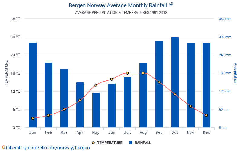 Погода в норвегии на неделю. Берген средняя температура. Количество осадков Бергена. Средняя температура января в Бергене. Количество осадков в Бергене за год.