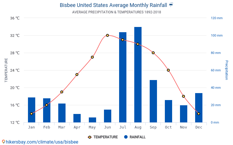 ビスビー アメリカ合衆国 でのデータ テーブルおよびグラフ月間および年間気候条件