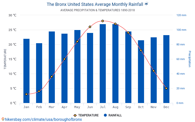 temperatura en el bronx hoy