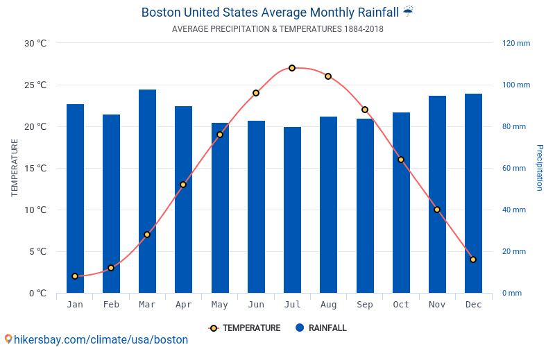 Data tables and charts monthly and yearly climate conditions in Boston