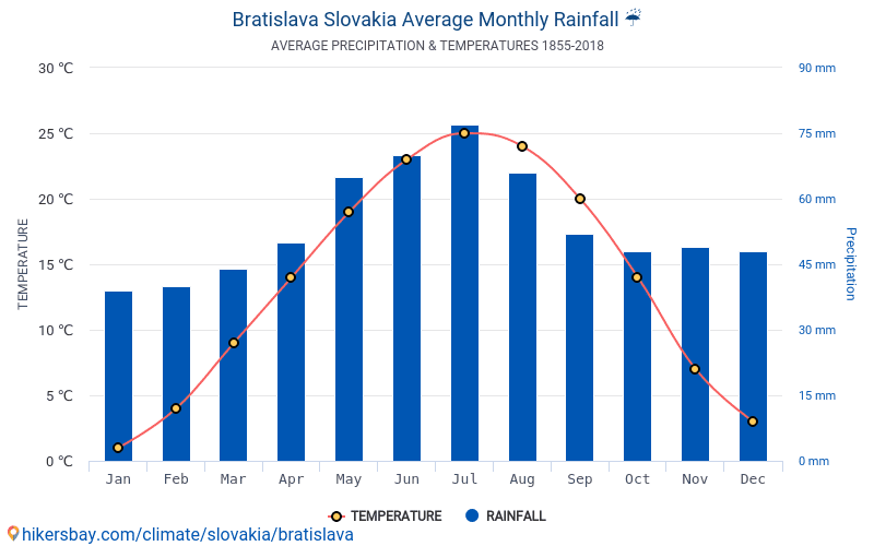Dane Tabele I Wykresy Miesieczne I Roczne Warunki Klimatyczne W Bratyslawa Slowacja