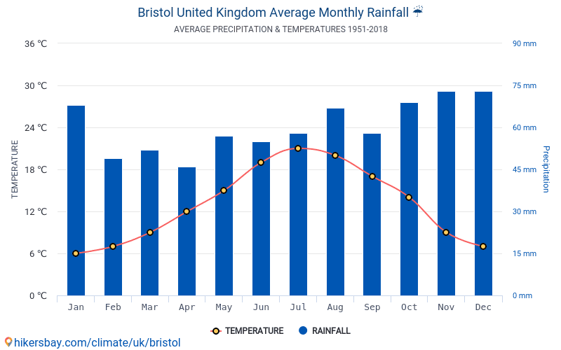 Dane Tabele I Wykresy Miesieczne I Roczne Warunki Klimatyczne W Bristolu Wielka Brytania