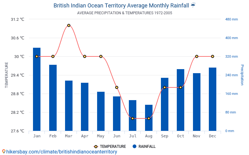 イギリス領インド洋地域 でのデータ テーブルおよびグラフ月間および年間気候条件