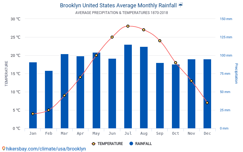 The Weather and Climate in Brooklyn, New York