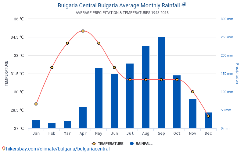 Dane Tabele I Wykresy Miesieczne I Roczne Warunki Klimatyczne W Bulgaria Srodkowa Bulgaria