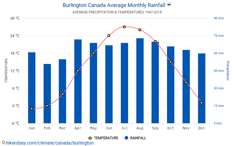 バーリントン カナダ でのデータ テーブルおよびグラフ月間および年間気候条件