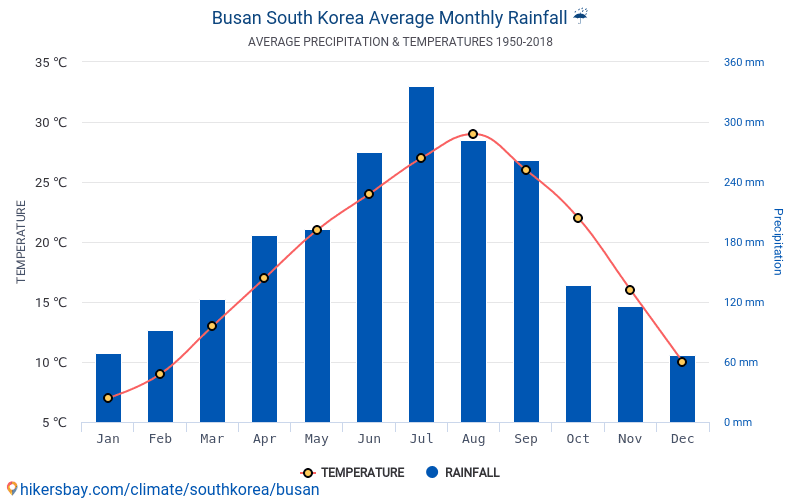 釜山広域市 大韓民国 でのデータ テーブルおよびグラフ月間および年間気候条件