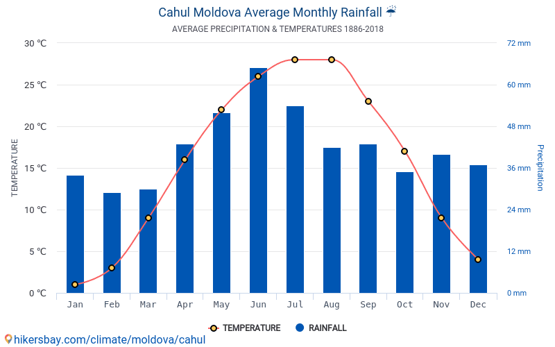 Data tables and charts monthly and yearly climate conditions in Cahul ...