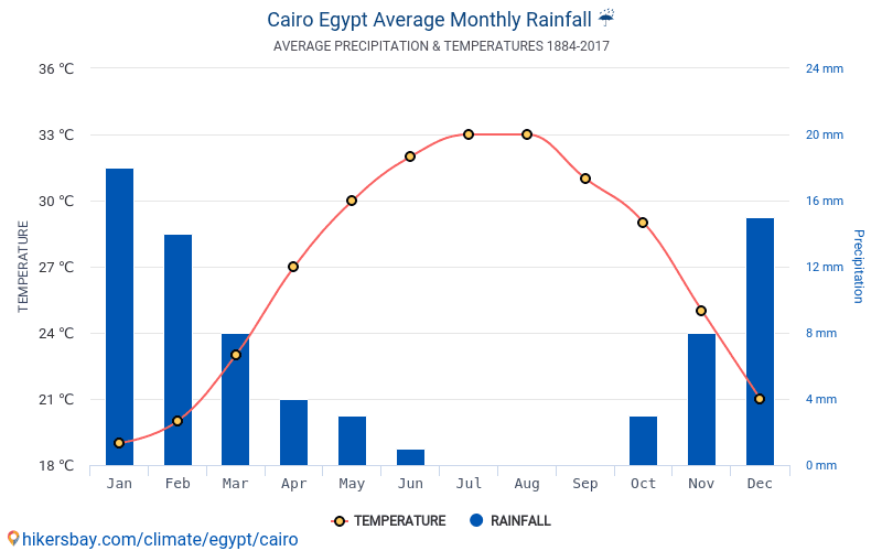 Data tables and charts monthly and yearly climate conditions in Cairo ...