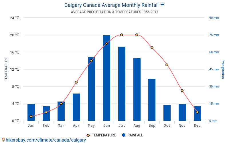 Data tables and charts monthly and yearly climate conditions in Calgary