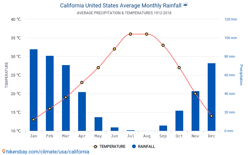Температура в июле в калифорнии. Средняя температура в Калифорнии. Среднемесячная температура в Калифорнии. Климат Калифорнии по месяцам. Температура в Калифорнии.