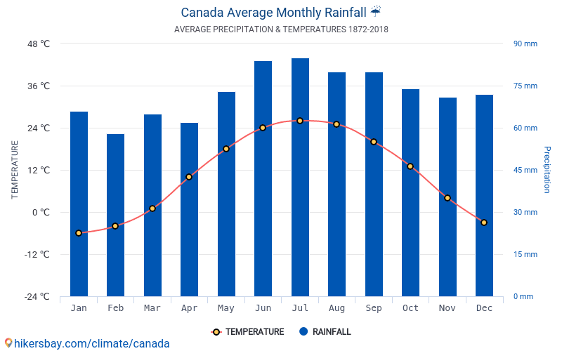 Калифорния среднегодовые осадки. Торонто климат по месяцам. Климат Канады средняя температура. Средняя температура в Канаде. Среднемесячная температура в Канаде.