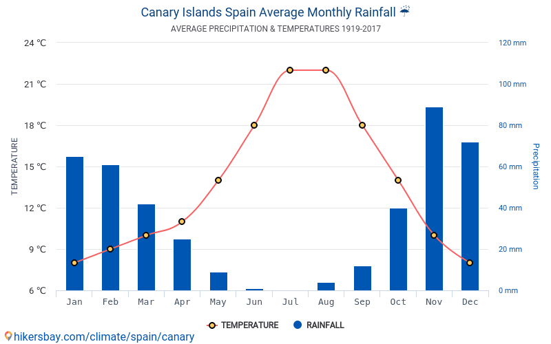 Dane Tabele I Wykresy Miesieczne I Roczne Warunki Klimatyczne W Wyspach Kanaryjskich Hiszpania