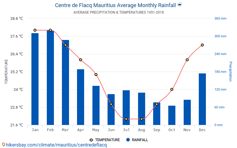 Data tables and charts monthly and yearly climate conditions in Centre de Flacq Mauritius.