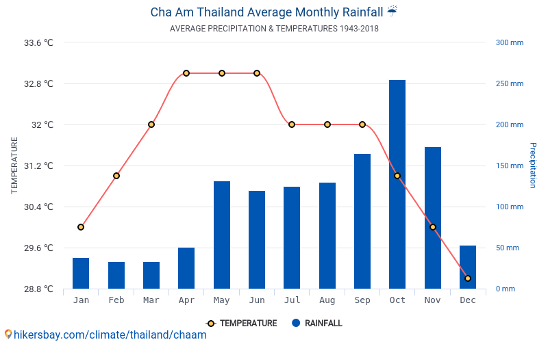 Data tables and charts monthly and yearly climate conditions in