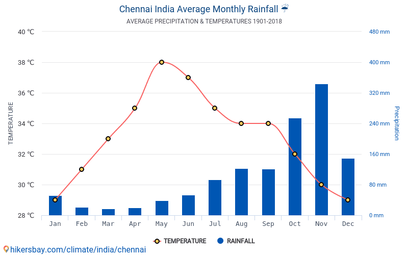 Weather Forecast September 2024 In Chennai Toni Jerrylee