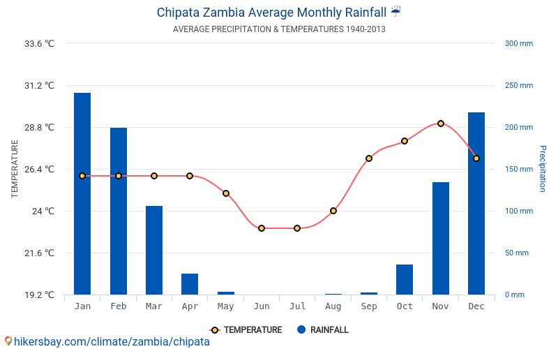 Data tables and charts monthly and yearly climate conditions in Chipata