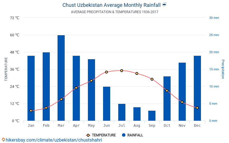 Климат ташкента. Климат Узбекистана. Узбекистан климат по месяцам. Климатические условия Узбекистана. Ташкент климат.
